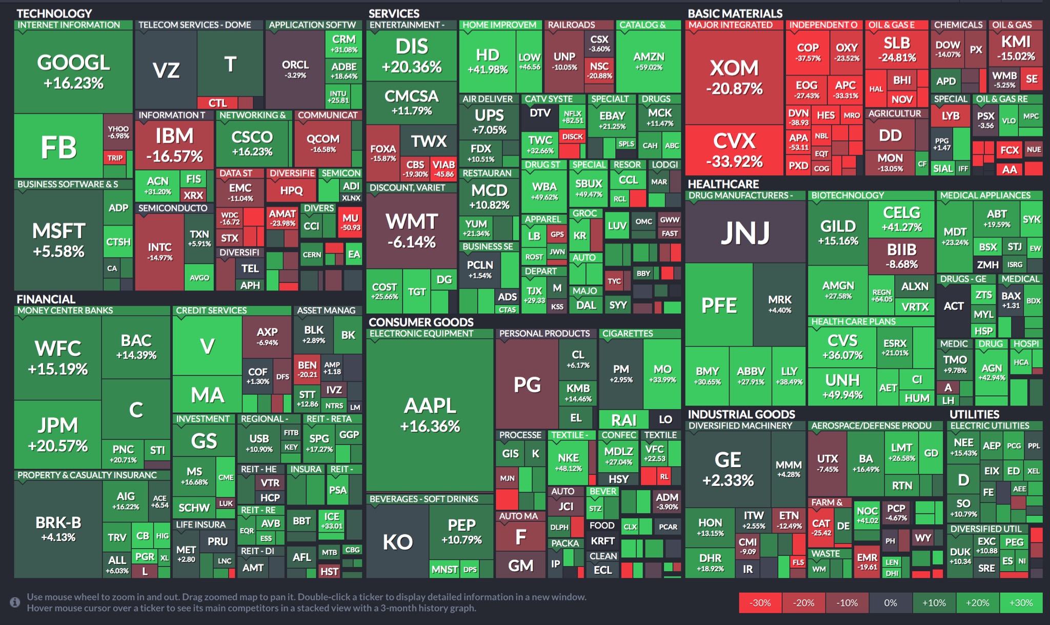 Stock Market Visualizations